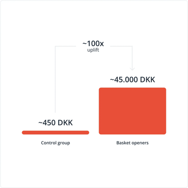 100x_more value