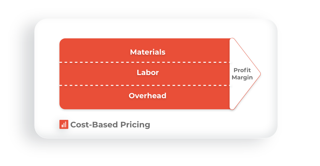 Visual graphic of Cost based pricing