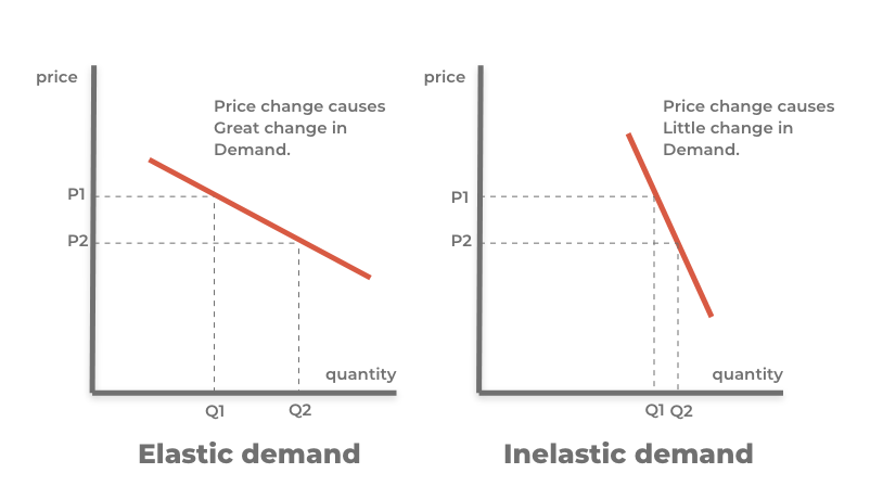 Demand