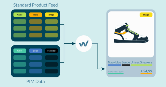 How product feed works