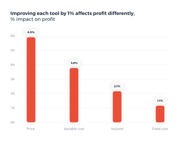impact of price changes on profit