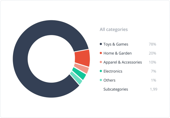 Insights_all categories