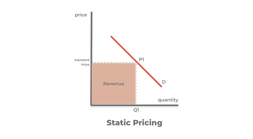 Dynamic pricing in retail