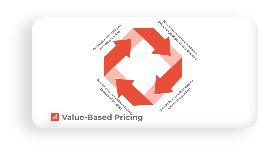 Visual graphic of Value Based Pricing