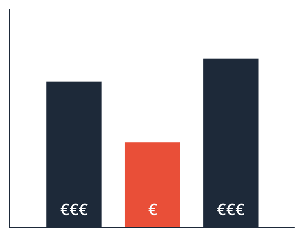 product lifecycles_Penetration pricing