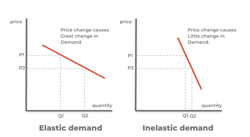 infographic showing how price elastic products work