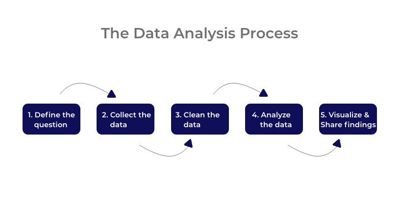 infographic showing the steps in the data analysis process