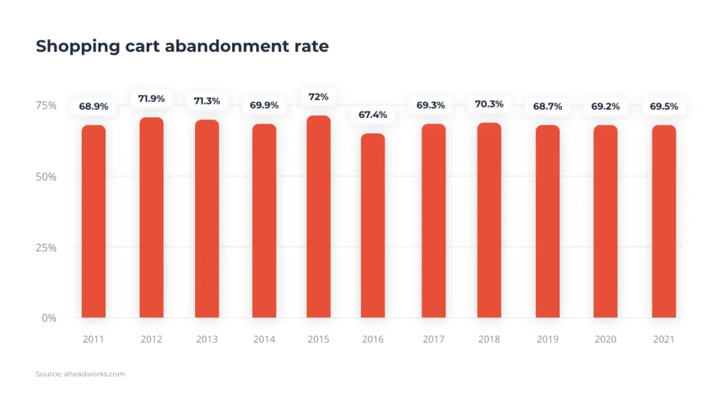 Graph of shopping cart abandonment rate
