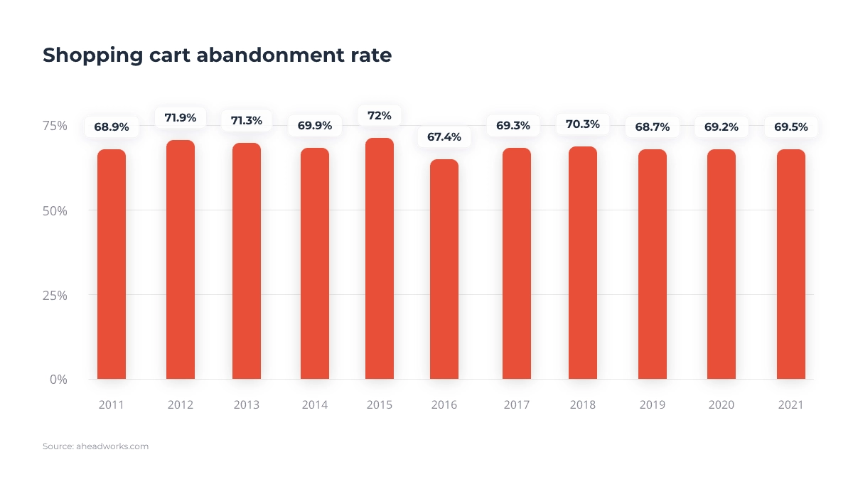 Graph of shopping cart abandonment rate