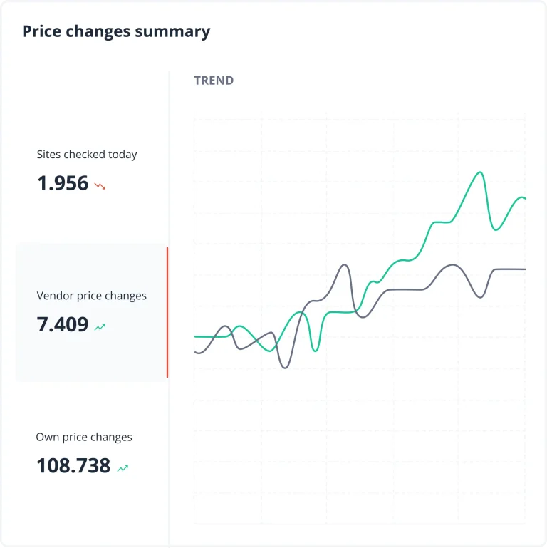 Data from Priceshape showing price changes summary