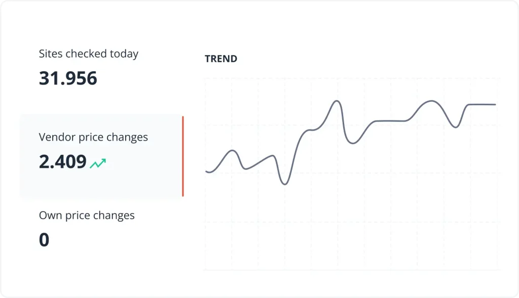 Data about price changes and pages checked daily in priceshape