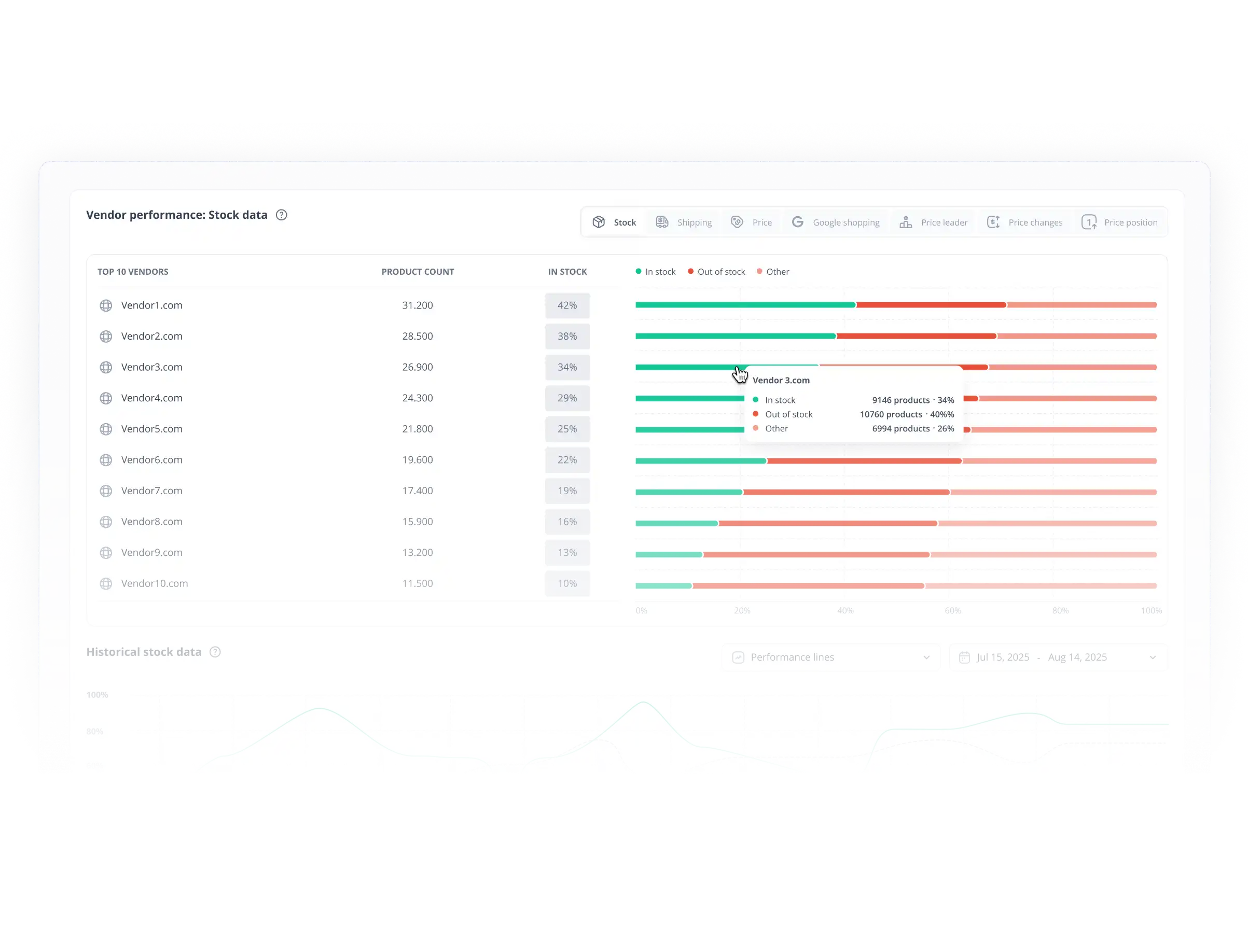 A snippet of Vendor performance and stock data